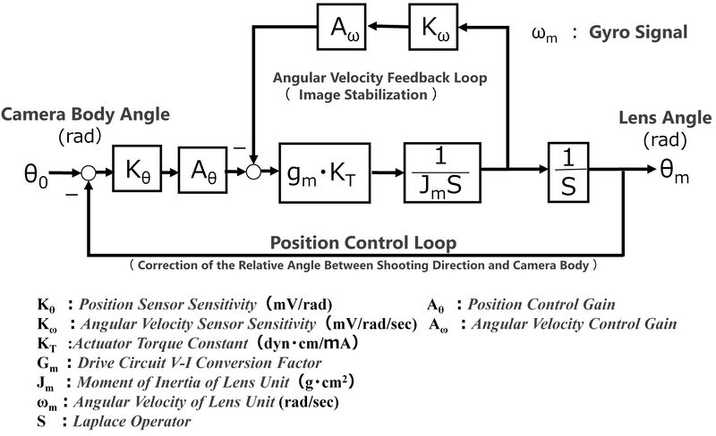 File:Block Diagram of the Image Stabilization Control System.jpg