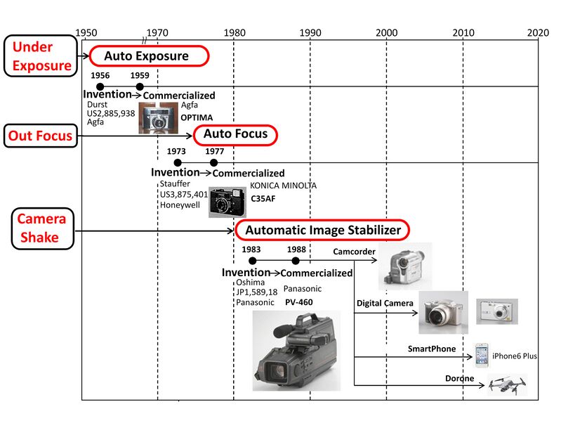File:History of Automatic Technology for Camera.jpg