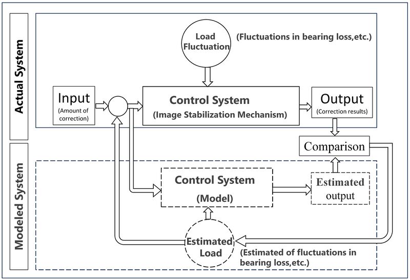 File:Block Diagram of Observer-Based Control System.jpg