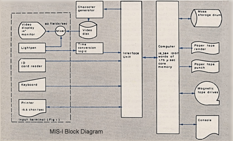 File:MIS-I Block Diag.png