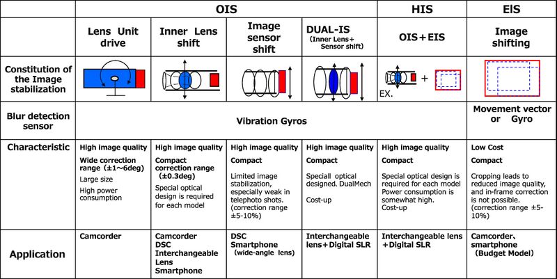 File:Comparison of Image MajorStabilization Methods2.jpg