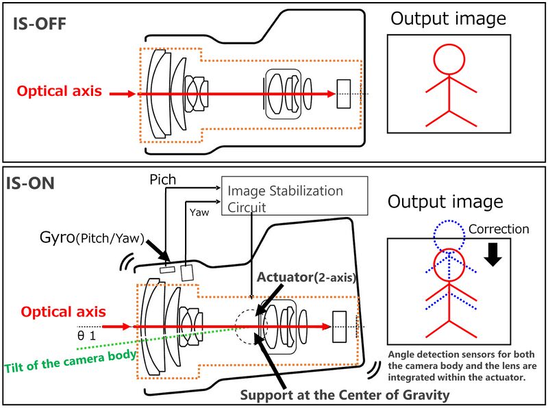 File:Principle of Image Stabilization.jpg