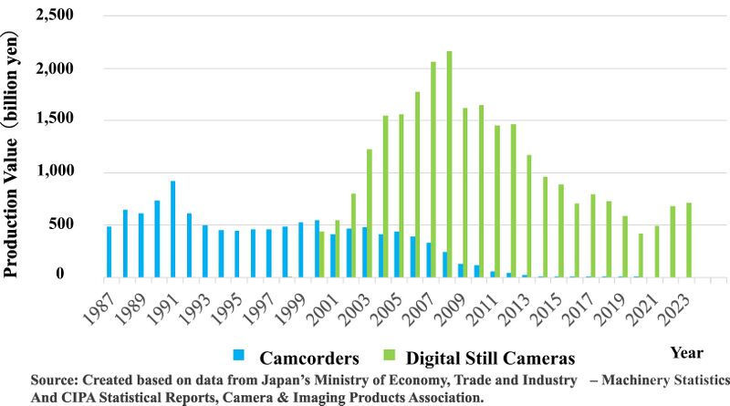 File:Production Value of Camcorders and Digital Still Cameras.jpg